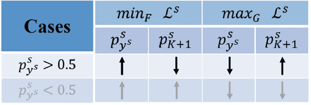 Figure 3 for Discriminative Adversarial Domain Adaptation