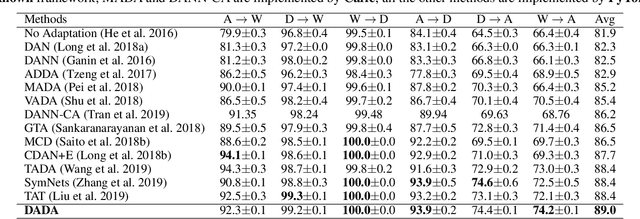 Figure 4 for Discriminative Adversarial Domain Adaptation