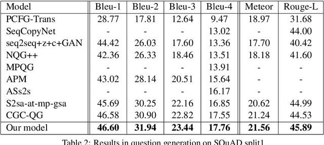 Figure 4 for Capturing Greater Context for Question Generation