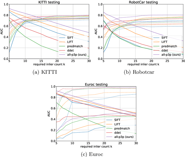 Figure 4 for SIPS: Unsupervised Succinct Interest Points