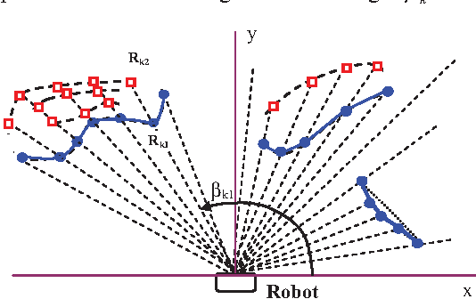 Figure 3 for Proposal of algorithms for navigation and obstacles avoidance of autonomous mobile robot