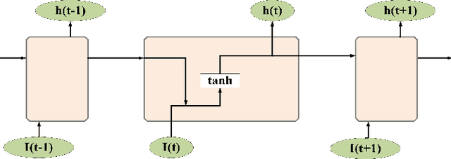 Figure 1 for Short-term load forecasting using optimized LSTM networks based on EMD