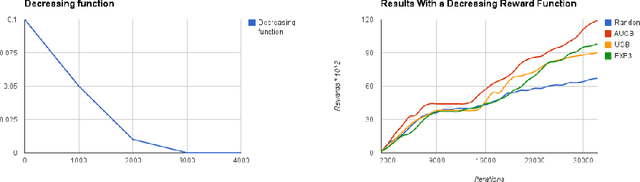 Figure 1 for Multi-armed Bandit Problem with Known Trend