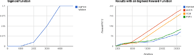 Figure 2 for Multi-armed Bandit Problem with Known Trend