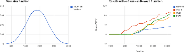 Figure 3 for Multi-armed Bandit Problem with Known Trend