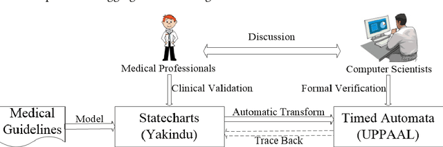 Figure 1 for Formalism for Supporting the Development of Verifiably Safe Medical Guidelines with Statecharts