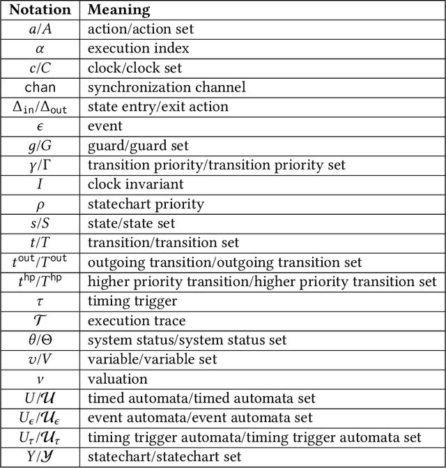 Figure 2 for Formalism for Supporting the Development of Verifiably Safe Medical Guidelines with Statecharts