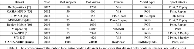 Figure 2 for CASIA-SURF: A Dataset and Benchmark for Large-scale Multi-modal Face Anti-spoofing