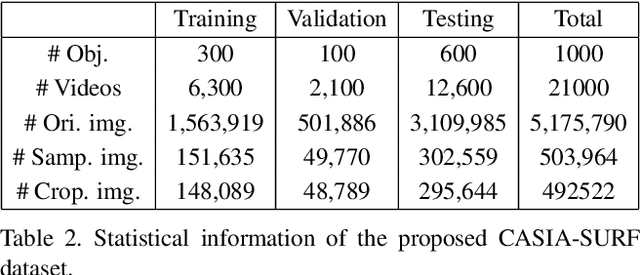 Figure 4 for CASIA-SURF: A Dataset and Benchmark for Large-scale Multi-modal Face Anti-spoofing