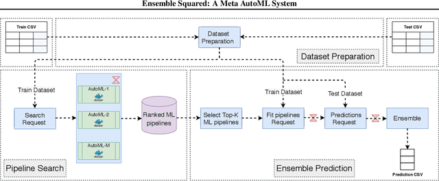 Figure 1 for Ensemble Squared: A Meta AutoML System