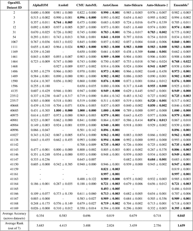 Figure 3 for Ensemble Squared: A Meta AutoML System