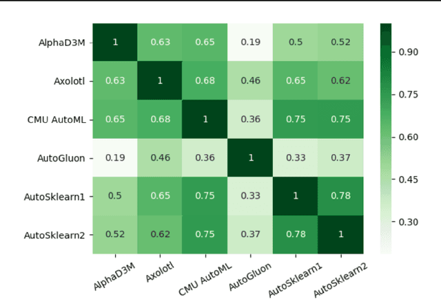 Figure 4 for Ensemble Squared: A Meta AutoML System