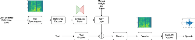 Figure 1 for Information Sieve: Content Leakage Reduction in End-to-End Prosody For Expressive Speech Synthesis