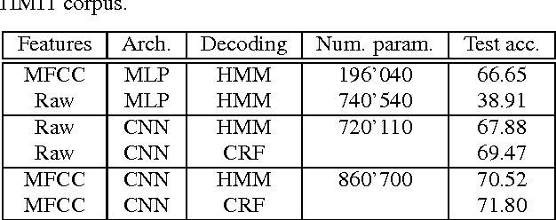 Figure 4 for Estimating Phoneme Class Conditional Probabilities from Raw Speech Signal using Convolutional Neural Networks