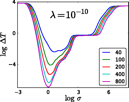 Figure 1 for Understanding Kernel Ridge Regression: Common behaviors from simple functions to density functionals