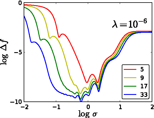 Figure 2 for Understanding Kernel Ridge Regression: Common behaviors from simple functions to density functionals