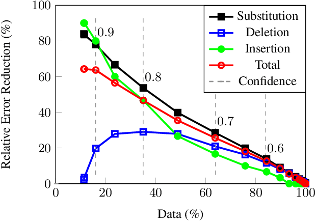 Figure 3 for Confidence Estimation and Deletion Prediction Using Bidirectional Recurrent Neural Networks