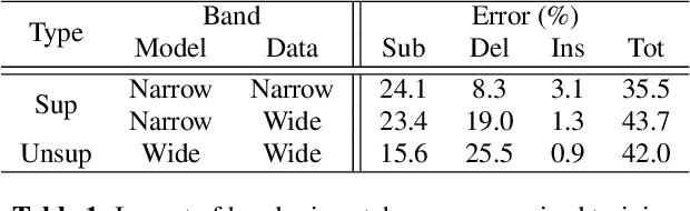 Figure 2 for Confidence Estimation and Deletion Prediction Using Bidirectional Recurrent Neural Networks