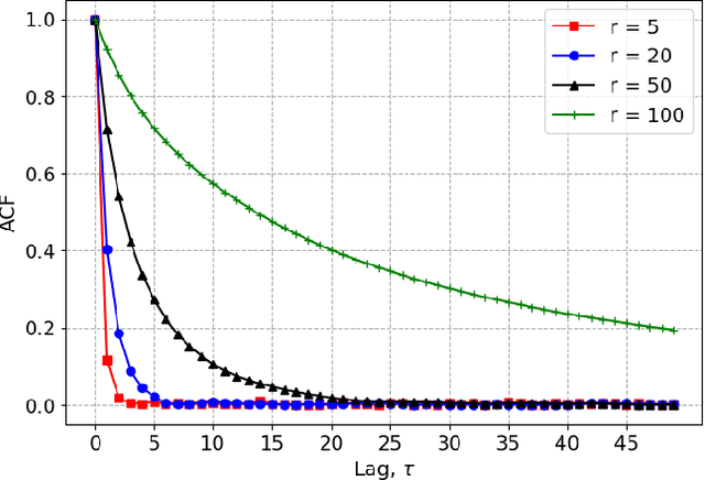 Figure 3 for An MCMC Method to Sample from Lattice Distributions