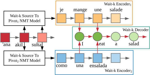 Figure 1 for Simultaneous Multi-Pivot Neural Machine Translation