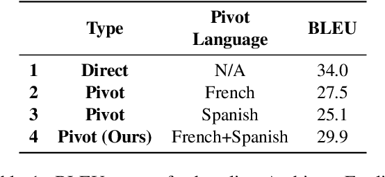 Figure 2 for Simultaneous Multi-Pivot Neural Machine Translation