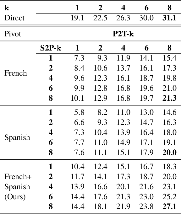 Figure 3 for Simultaneous Multi-Pivot Neural Machine Translation