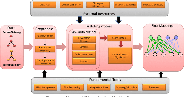 Figure 1 for Shiva++: An Enhanced Graph based Ontology Matcher