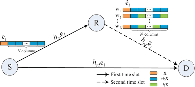 Figure 2 for SR-DCSK Cooperative Communication System with Code Index Modulation: A New Design for 6G New Radios