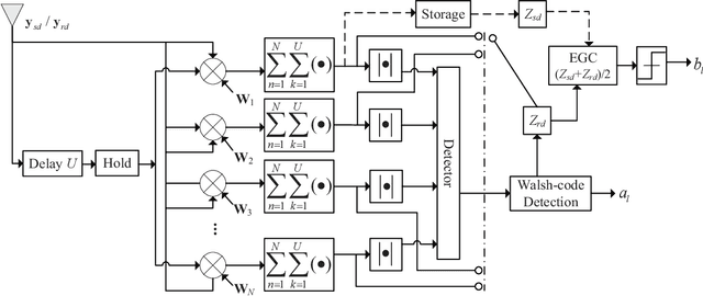 Figure 3 for SR-DCSK Cooperative Communication System with Code Index Modulation: A New Design for 6G New Radios