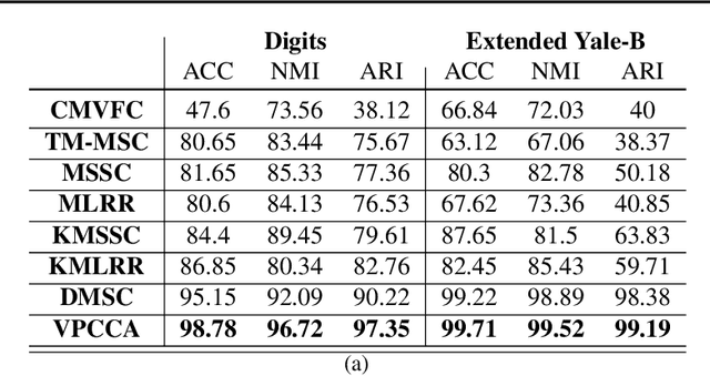 Figure 4 for Variational Inference for Deep Probabilistic Canonical Correlation Analysis
