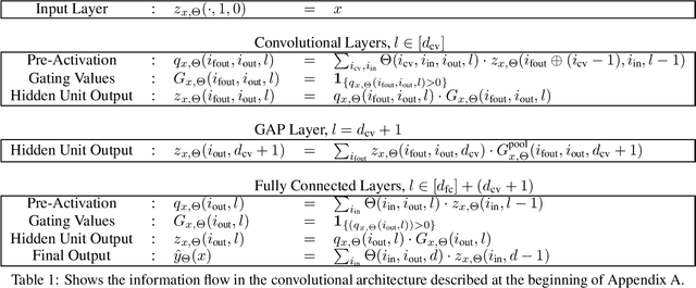 Figure 2 for Disentangling deep neural networks with rectified linear units using duality
