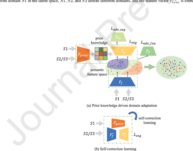 Figure 2 for Domain adaptation based self-correction model for COVID-19 infection segmentation in CT images