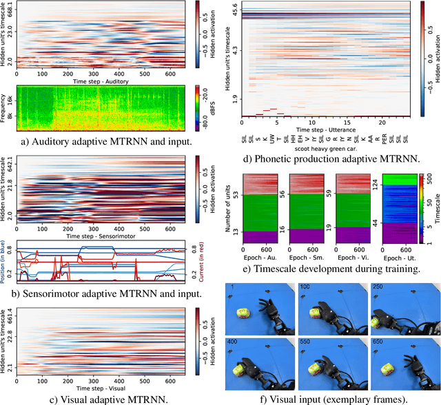 Figure 3 for Crossmodal Language Grounding in an Embodied Neurocognitive Model