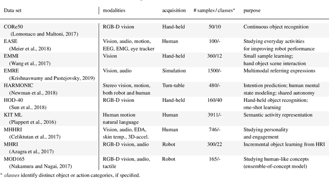 Figure 4 for Crossmodal Language Grounding in an Embodied Neurocognitive Model