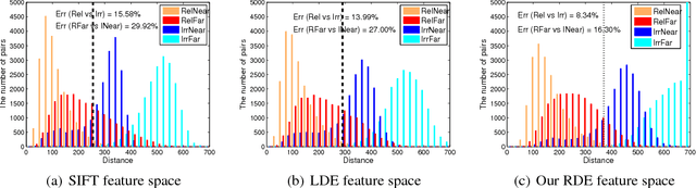 Figure 4 for Regularized Discriminant Embedding for Visual Descriptor Learning