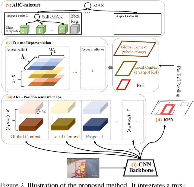 Figure 3 for Object Detection via Aspect Ratio and Context Aware Region-based Convolutional Networks