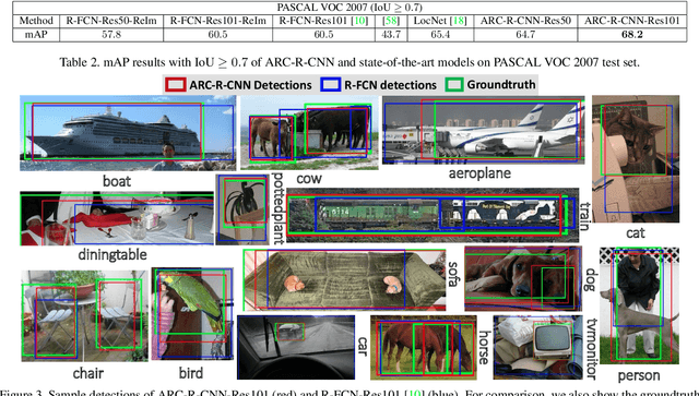Figure 4 for Object Detection via Aspect Ratio and Context Aware Region-based Convolutional Networks
