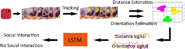 Figure 1 for With Whom Do I Interact? Detecting Social Interactions in Egocentric Photo-streams