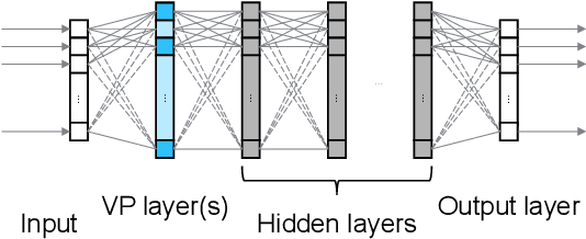 Figure 1 for VPNet: Variable Projection Networks