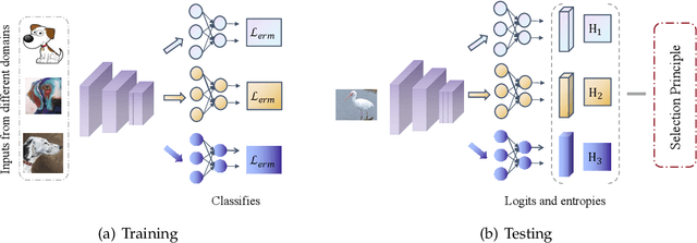 Figure 3 for Domain-Specific Risk Minimization