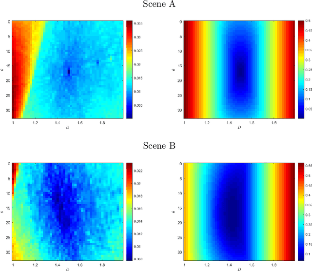 Figure 3 for Spectral analysis of re-parameterized light fields