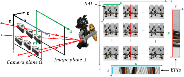 Figure 1 for Spectral analysis of re-parameterized light fields