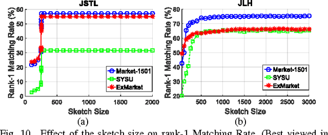 Figure 2 for One-pass Person Re-identification by Sketch Online Discriminant Analysis