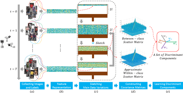 Figure 1 for One-pass Person Re-identification by Sketch Online Discriminant Analysis