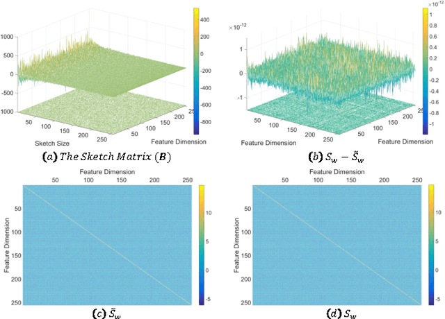 Figure 3 for One-pass Person Re-identification by Sketch Online Discriminant Analysis