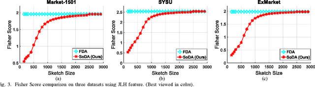 Figure 4 for One-pass Person Re-identification by Sketch Online Discriminant Analysis