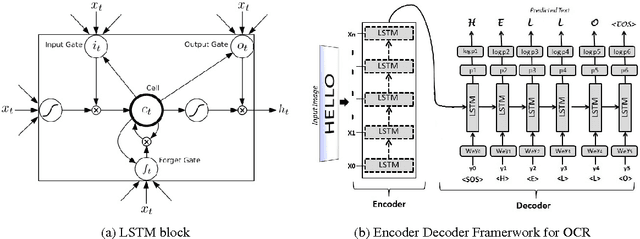 Figure 1 for Sequence to Sequence Learning for Optical Character Recognition