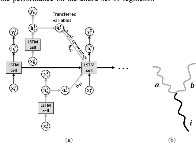 Figure 1 for Physics-Guided Recurrent Graph Networks for Predicting Flow and Temperature in River Networks