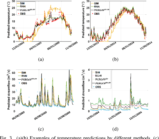 Figure 3 for Physics-Guided Recurrent Graph Networks for Predicting Flow and Temperature in River Networks