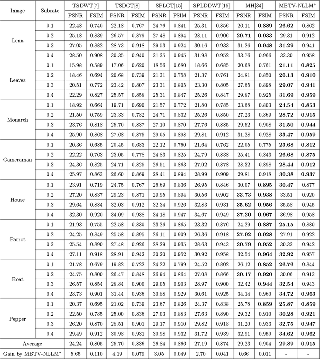 Figure 2 for Block Compressive Sensing of Image and Video with Nonlocal Lagrangian Multiplier and Patch-based Sparse Representation